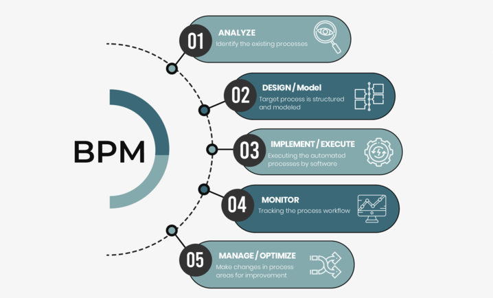 Lifecycle of BPM